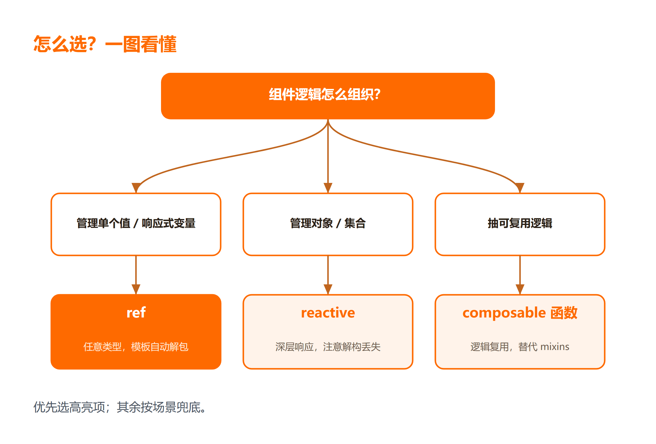Vue 3 组合式 API 决策图
