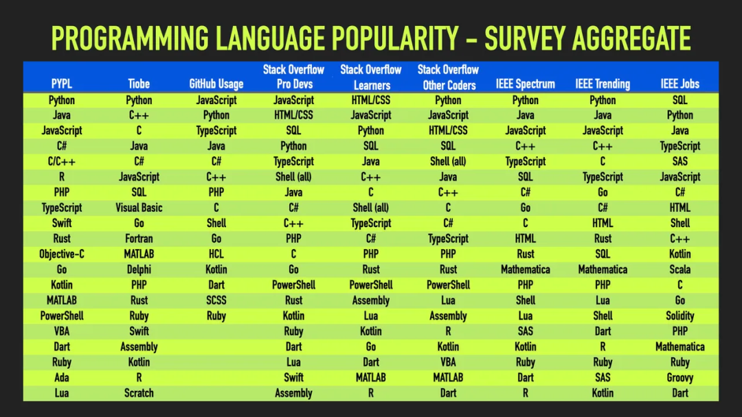 “地表最强”编程语言排行榜！Python、JavaScript、Java谁更胜一筹？