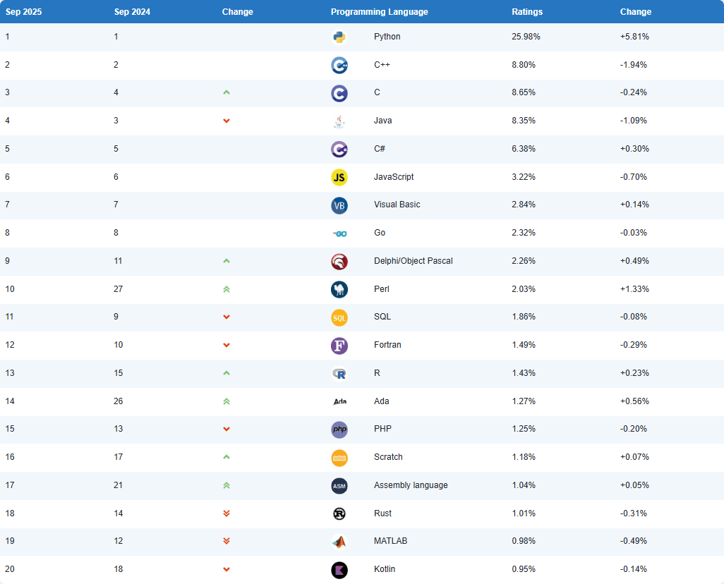 2025年9月TIOBE编程语言排行榜出炉！Perl重返前十Python创历史新高，零基础学编程该选哪种语言？