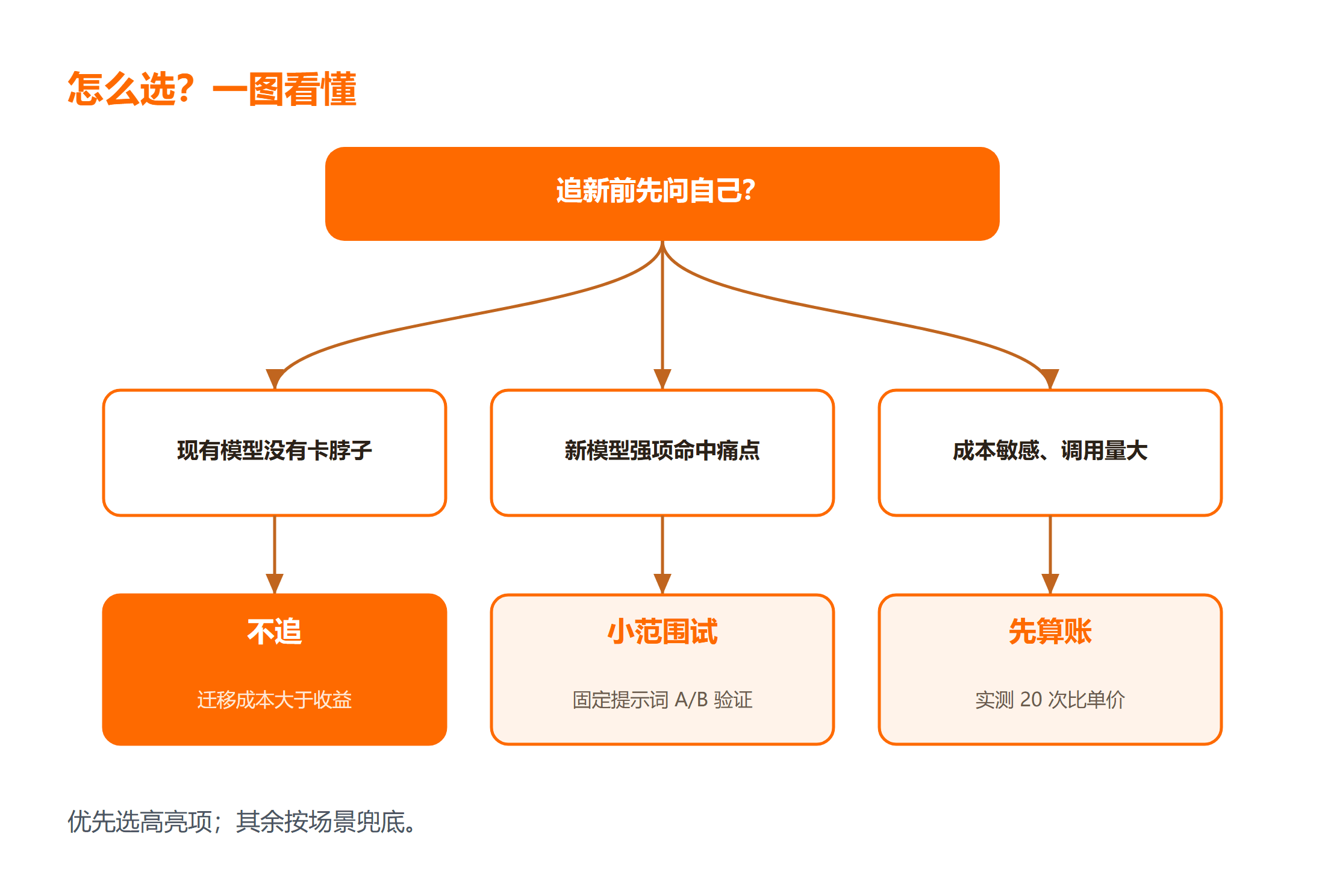 AI 模型追新决策流程图