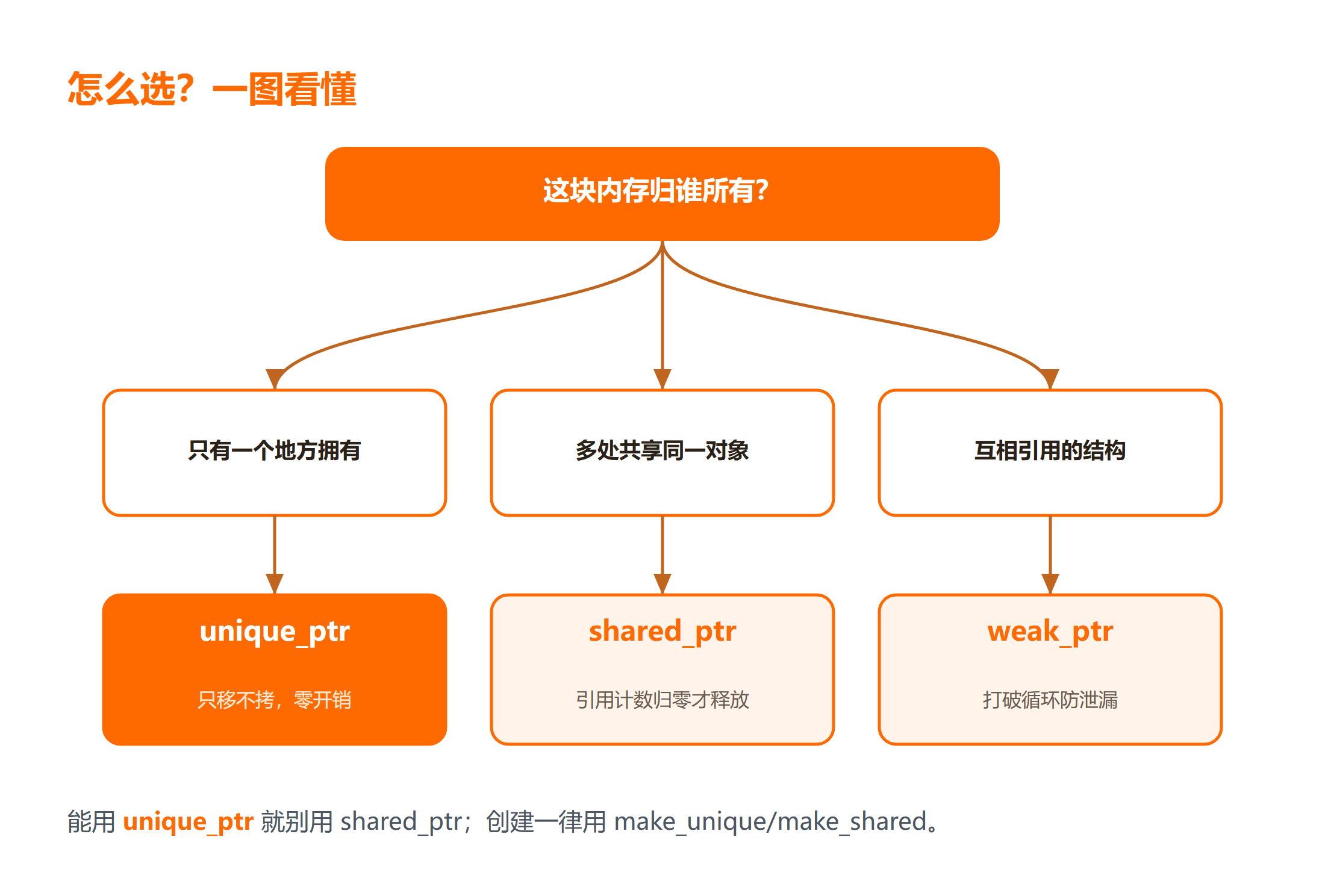 C++ 智能指针：这块内存归谁所有？