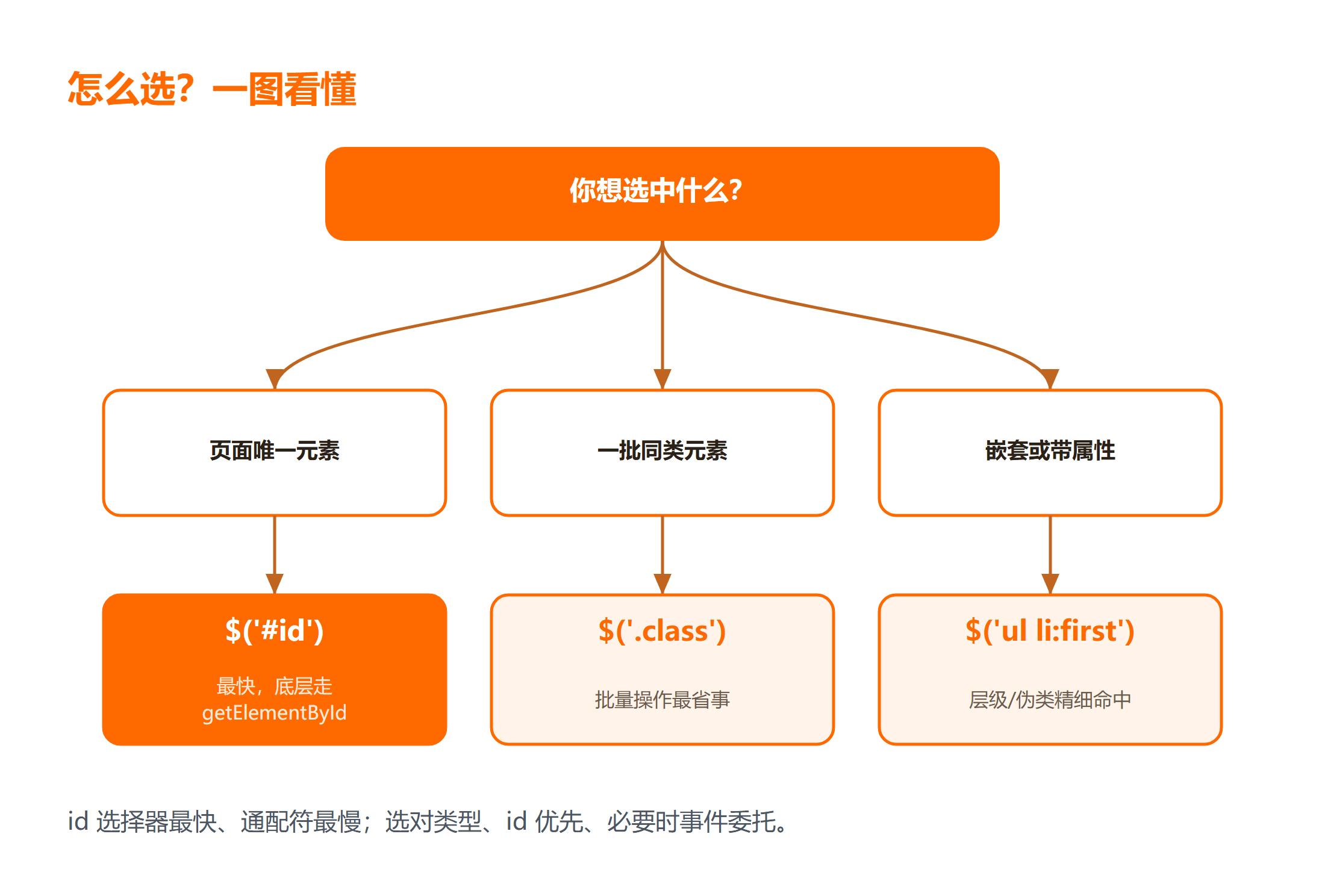 jQuery 选择器:按命中目标选型