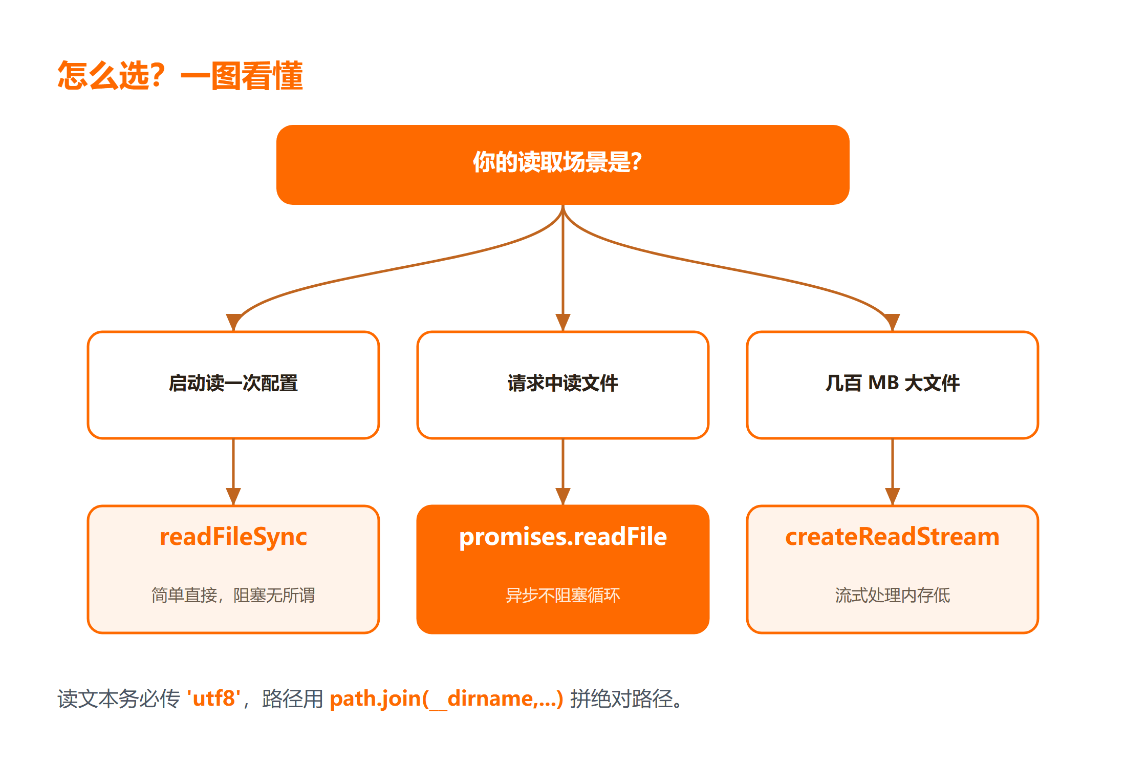 Node.js 读取文件:按场景选型