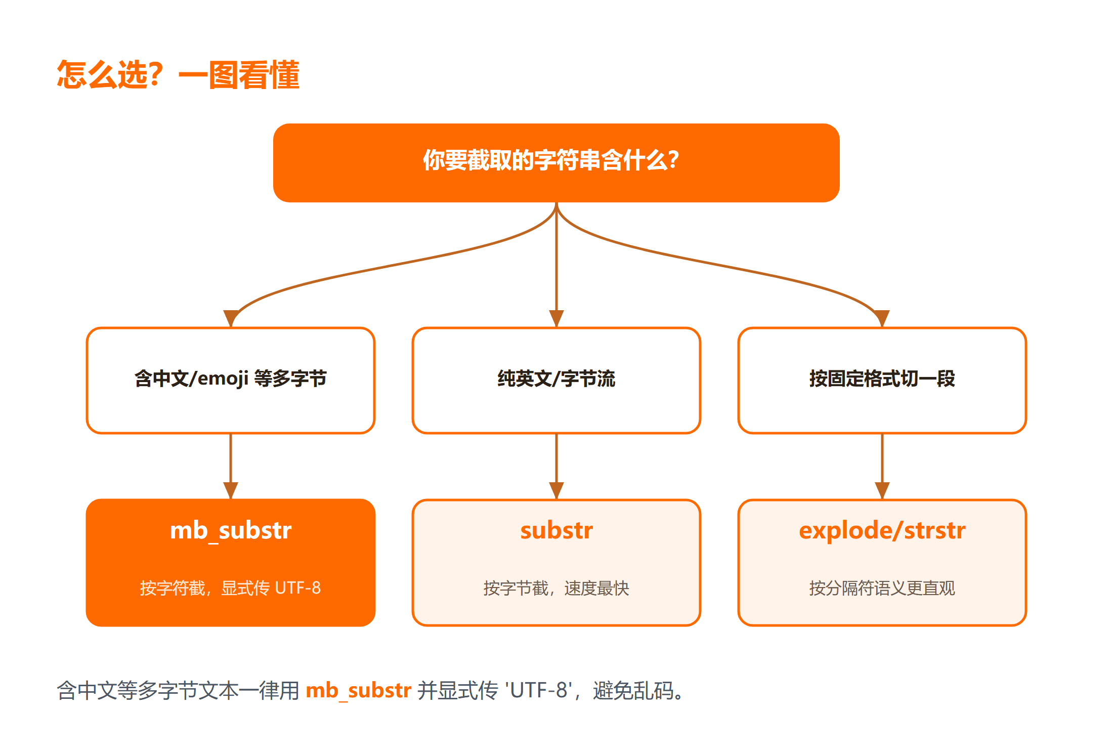 PHP 字符串截取：按内容类型选函数