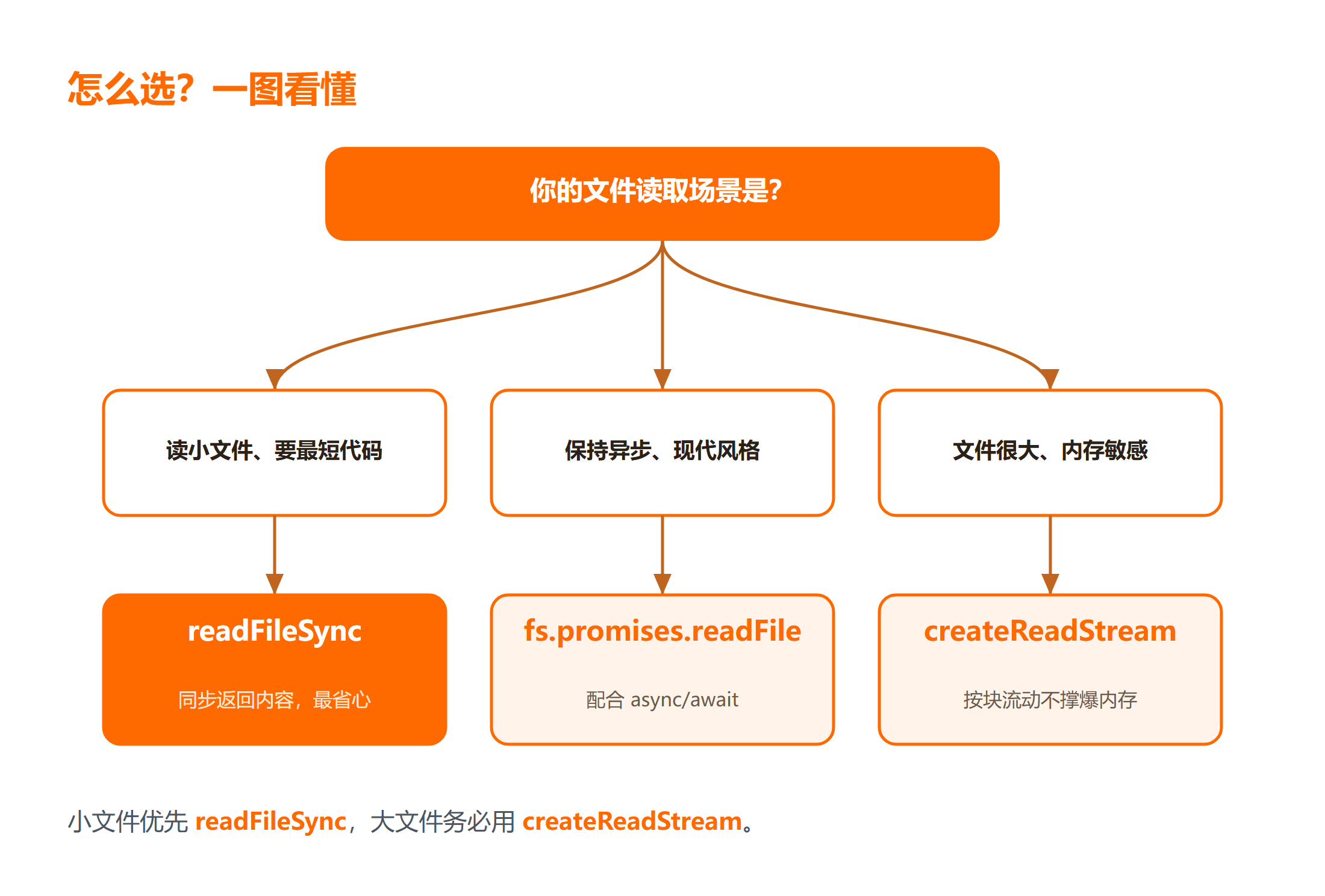 Node.js 读取文件四种方式怎么选？