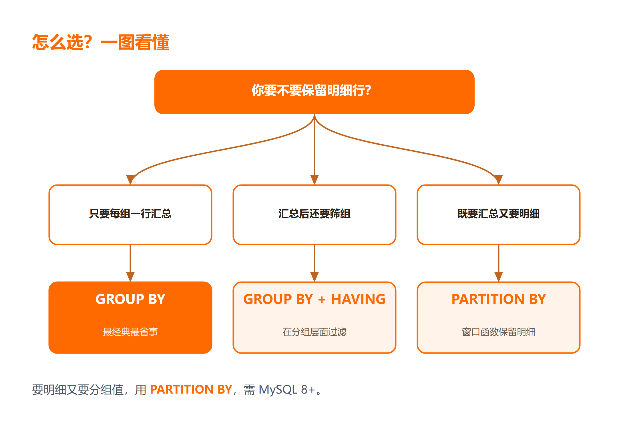 SQL 分组统计三种写法怎么选？