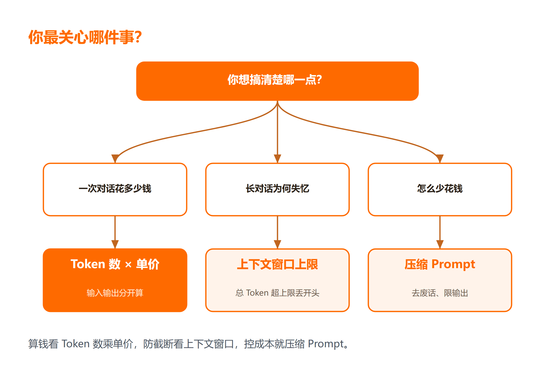 Token、计费、上下文窗口 三者关系