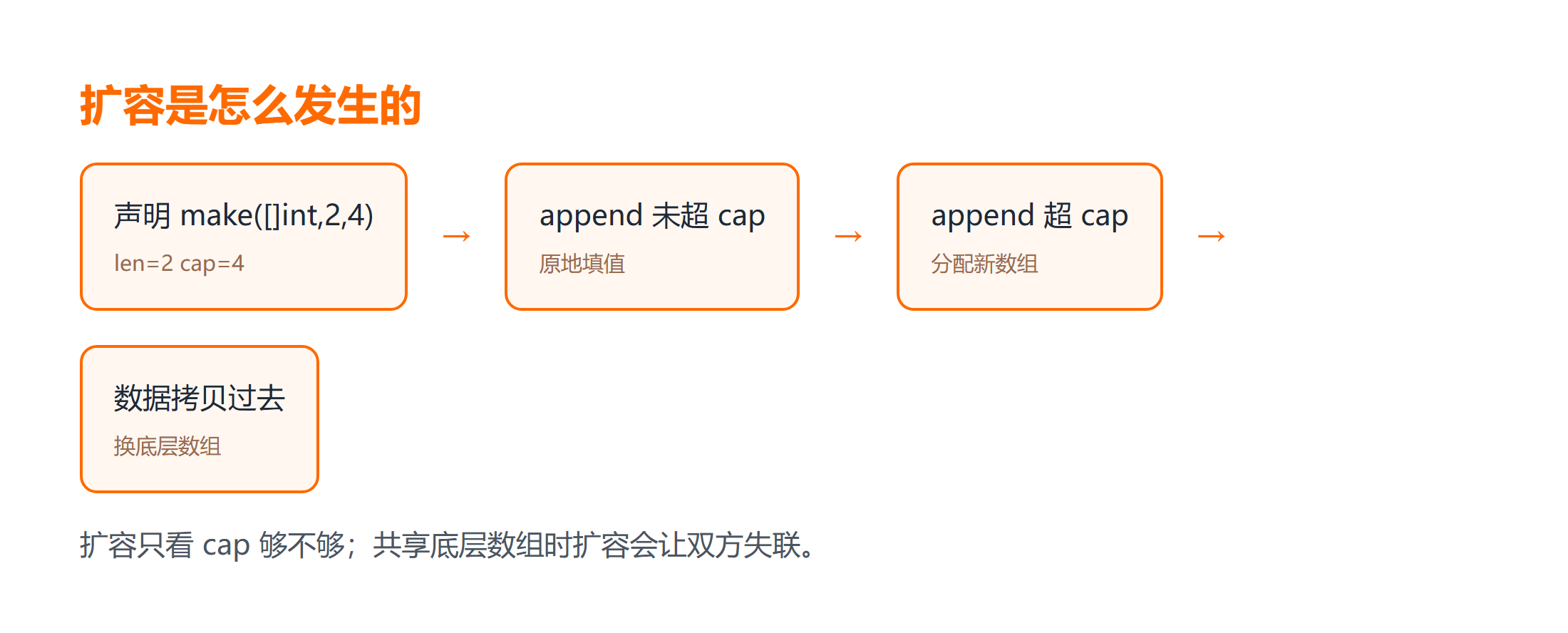 切片 len/cap 与底层数组示意图