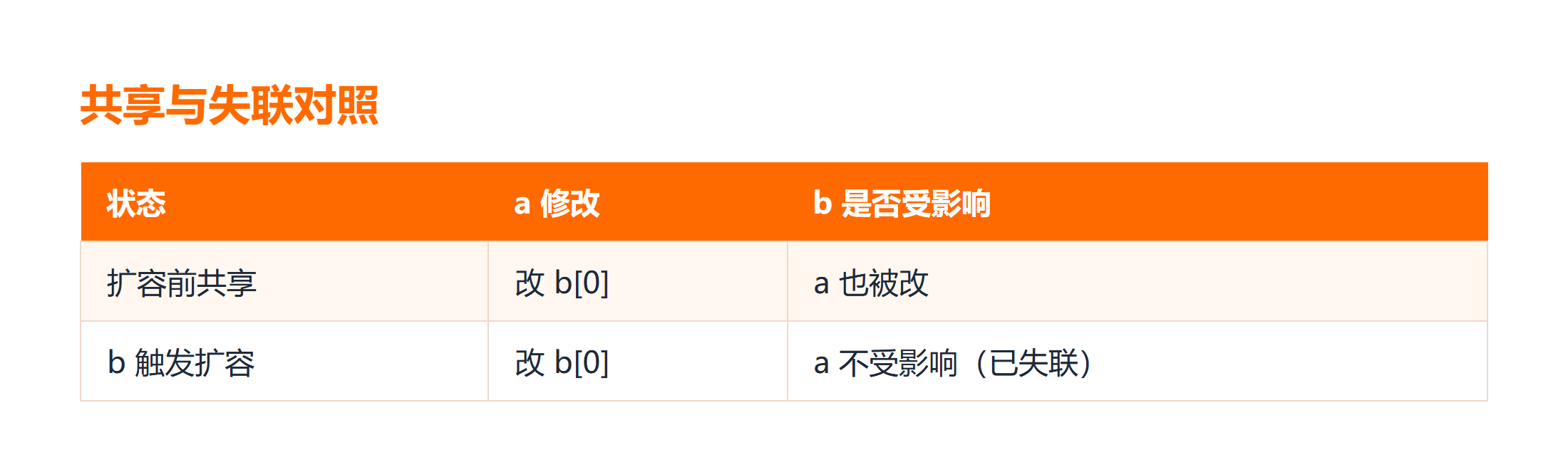 共享底层数组与扩容后失联对比图