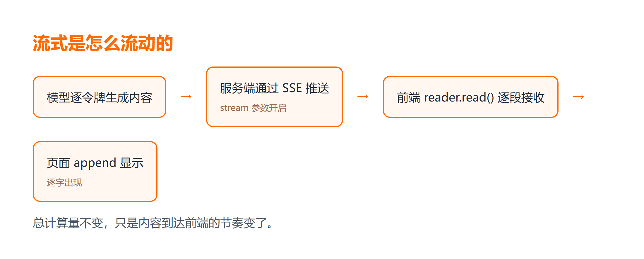 服务端推送与令牌流示意图