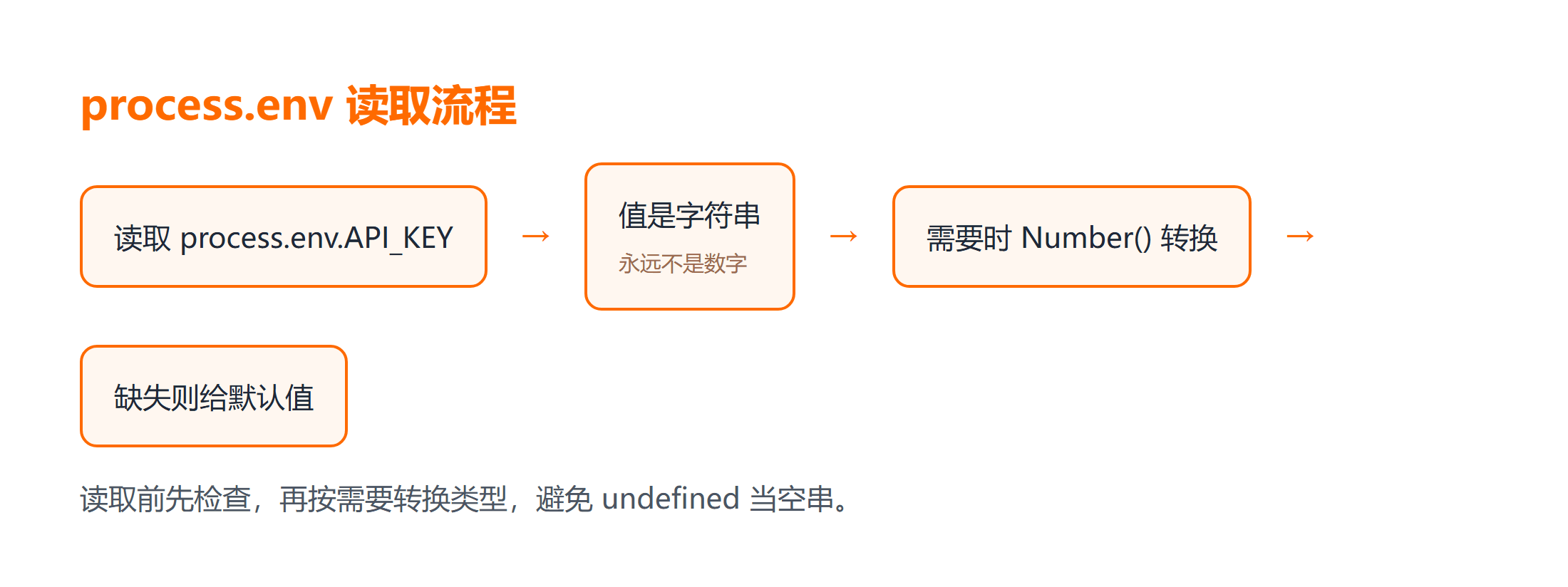 process.env 读取流程与类型转换示意图