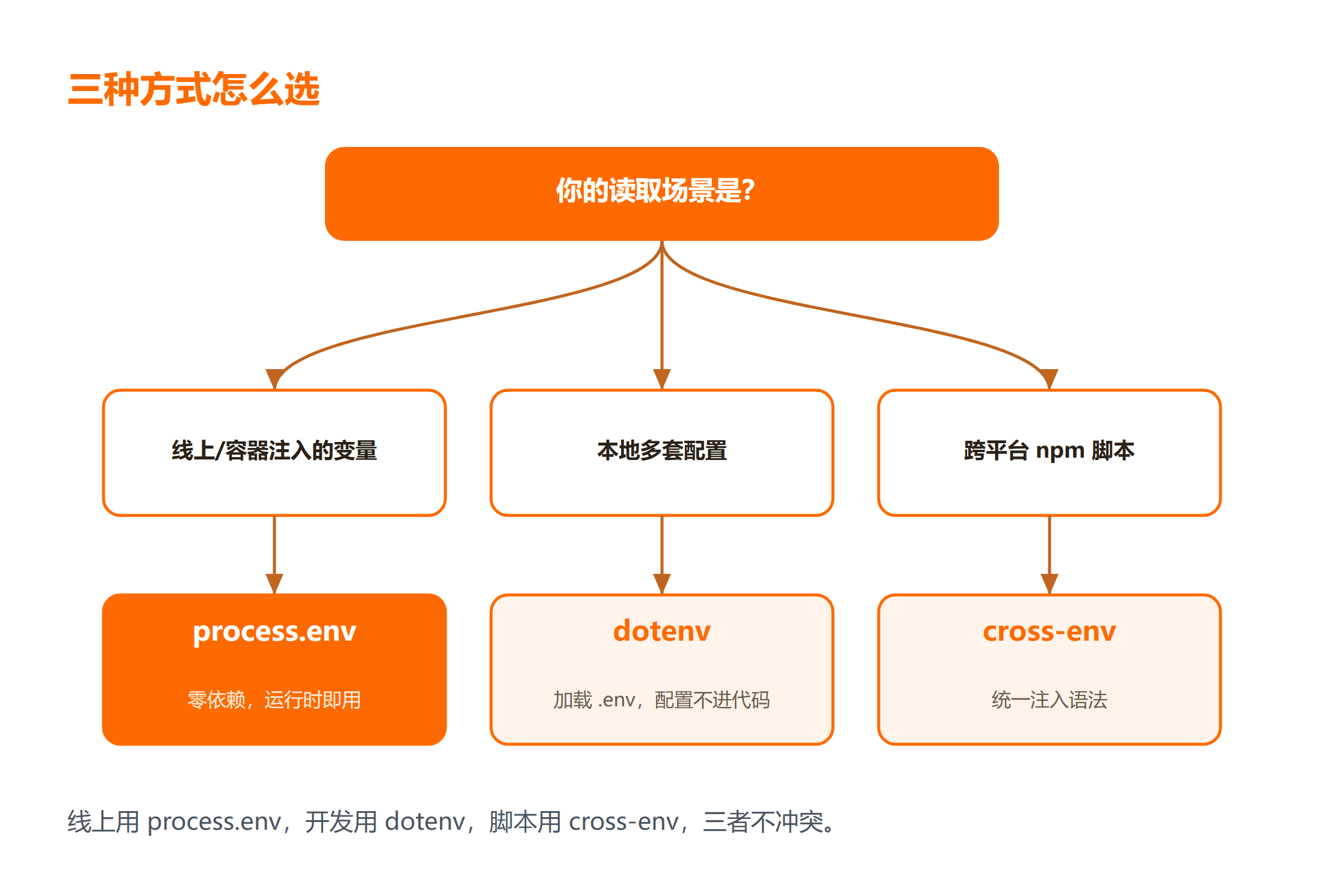 三种读取环境变量方式的选择决策图