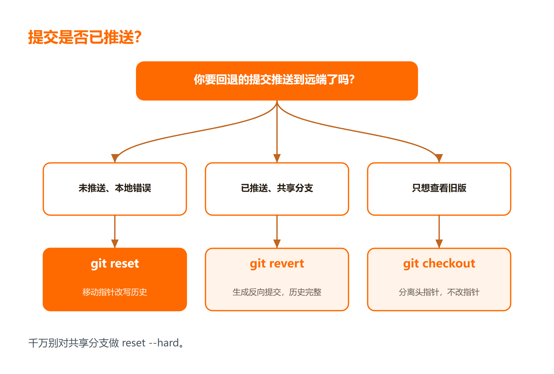 Git reset 三种模式作用范围图