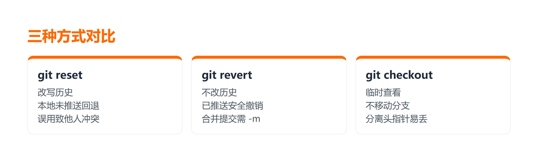Git 回退版本三种方式适用场景对照图