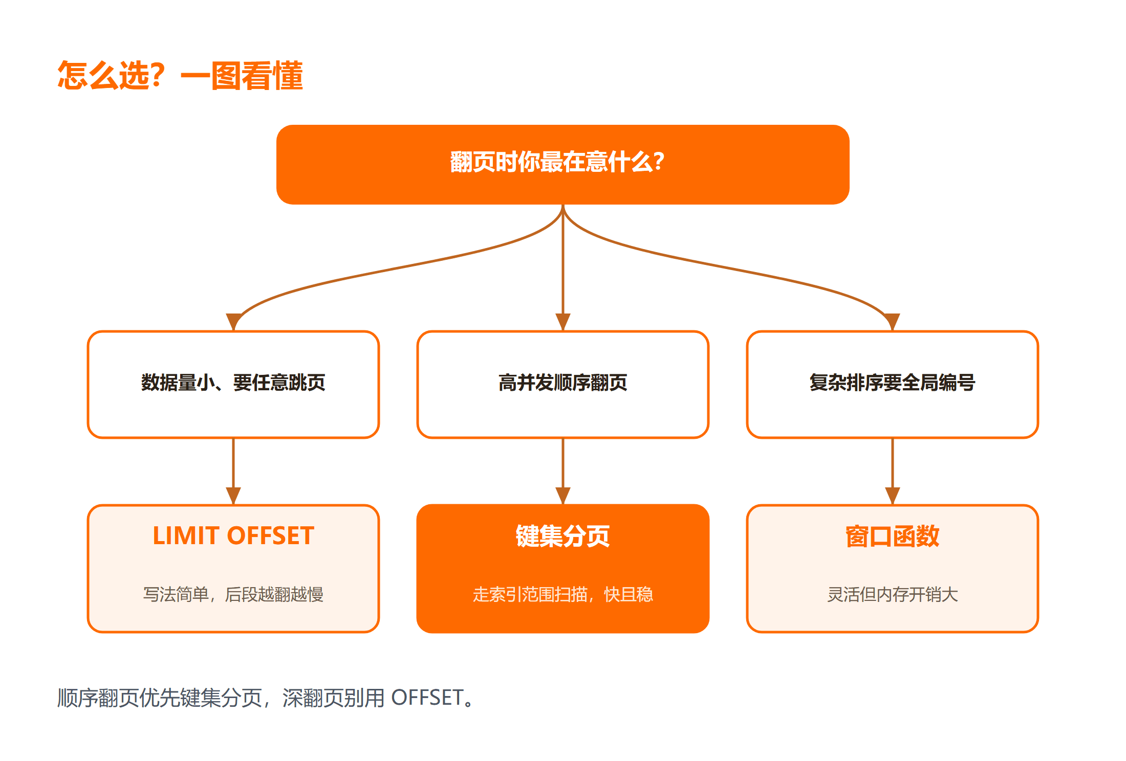 LIMIT OFFSET 分页的扫描过程与越往后越慢的原因