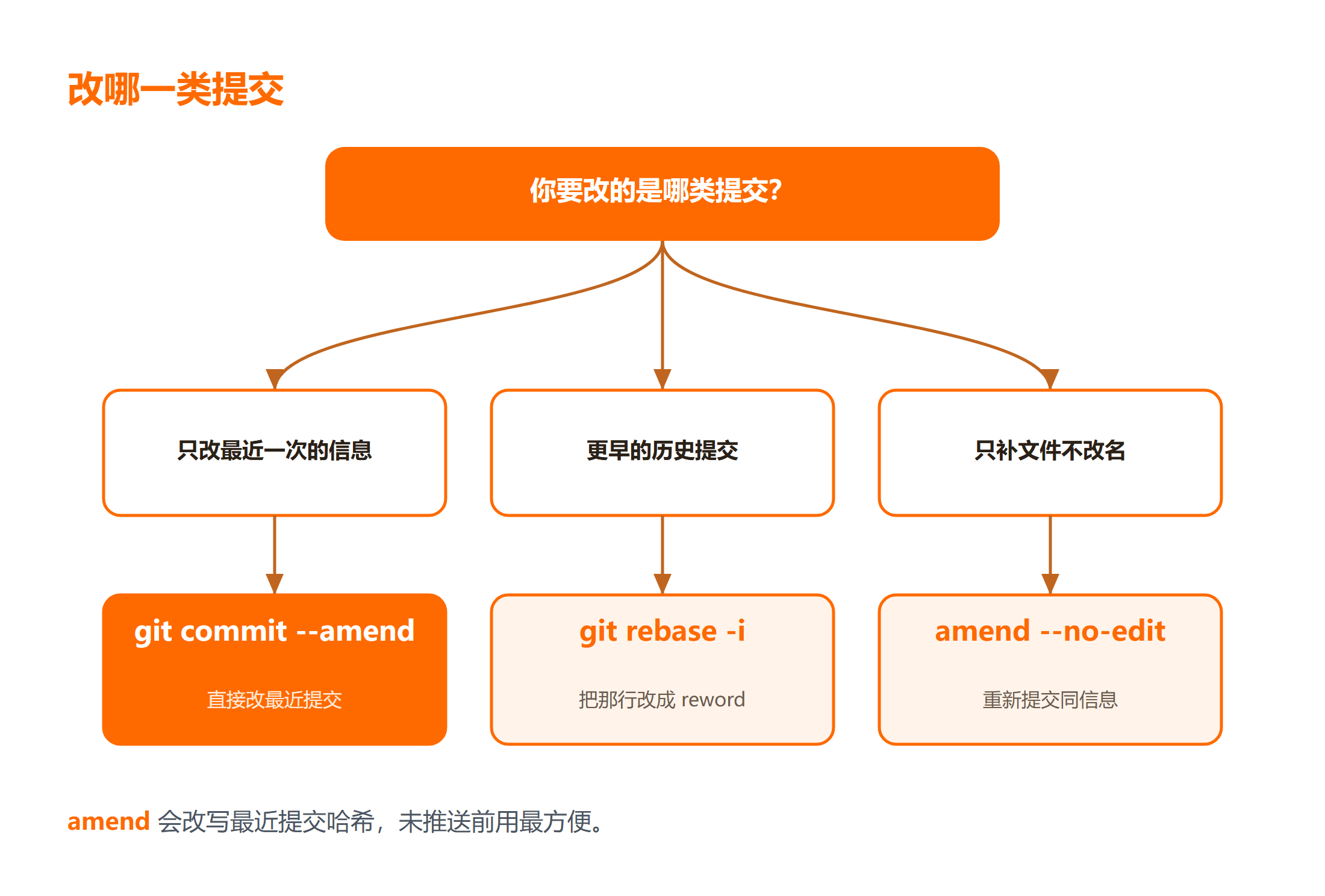 修改提交信息该走 amend / rebase -i / 只补文件哪条路径