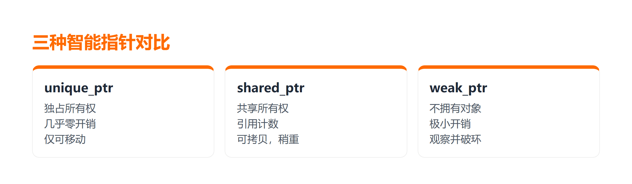 unique_ptr、shared_ptr 与 weak_ptr 对比