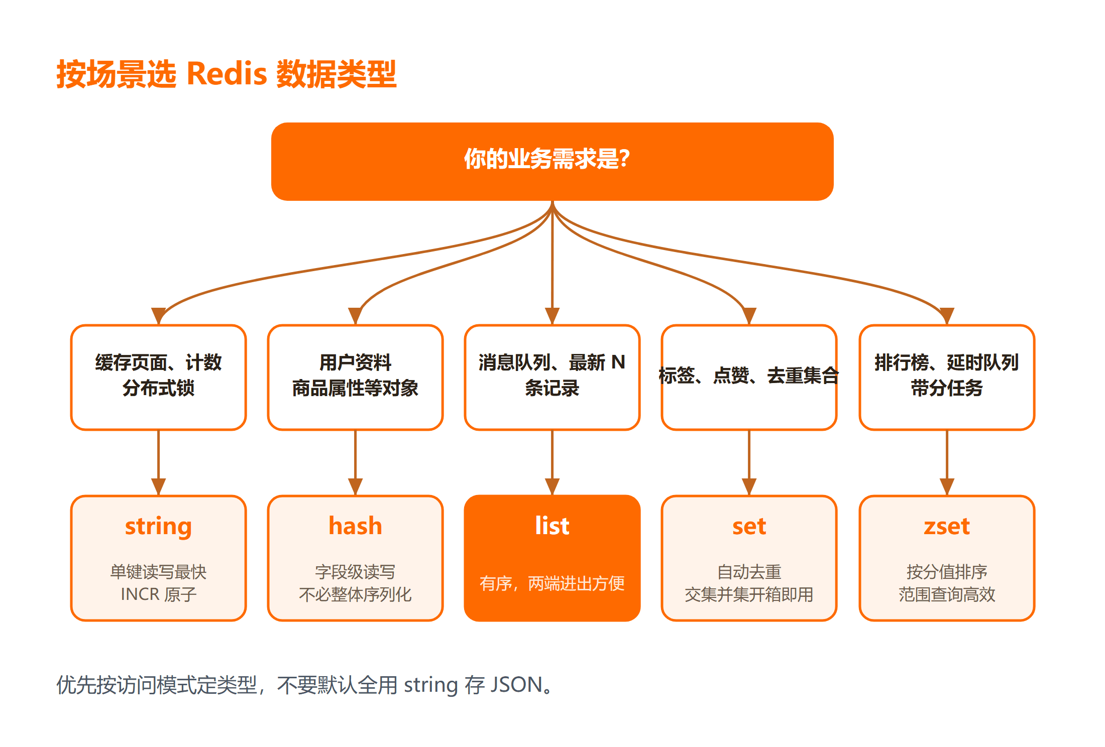 根据业务场景选择 Redis 数据类型