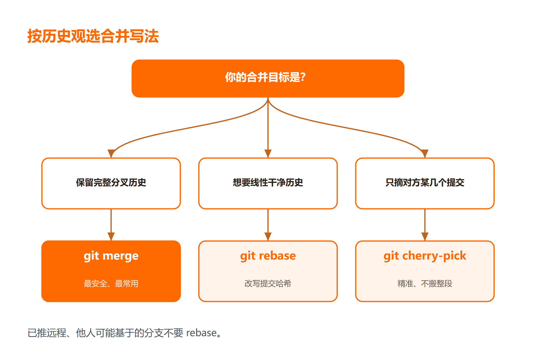 三种合并写法的取舍决策