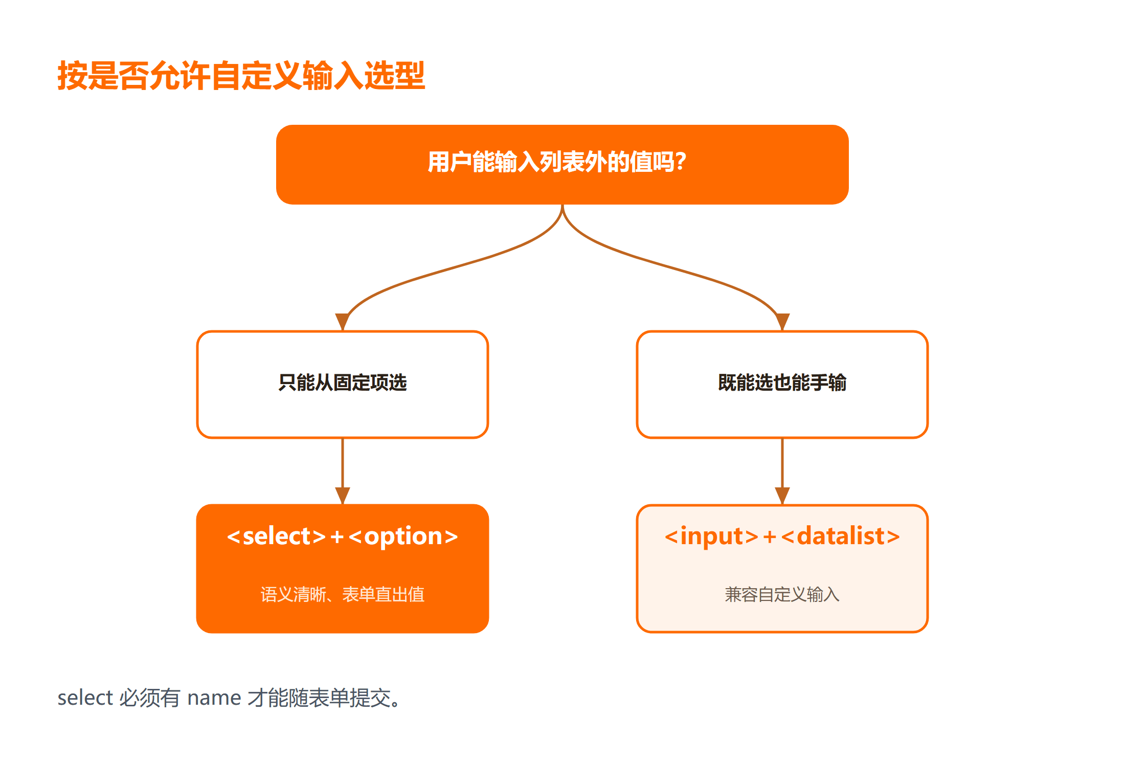 HTML 下拉选择框方案选型决策