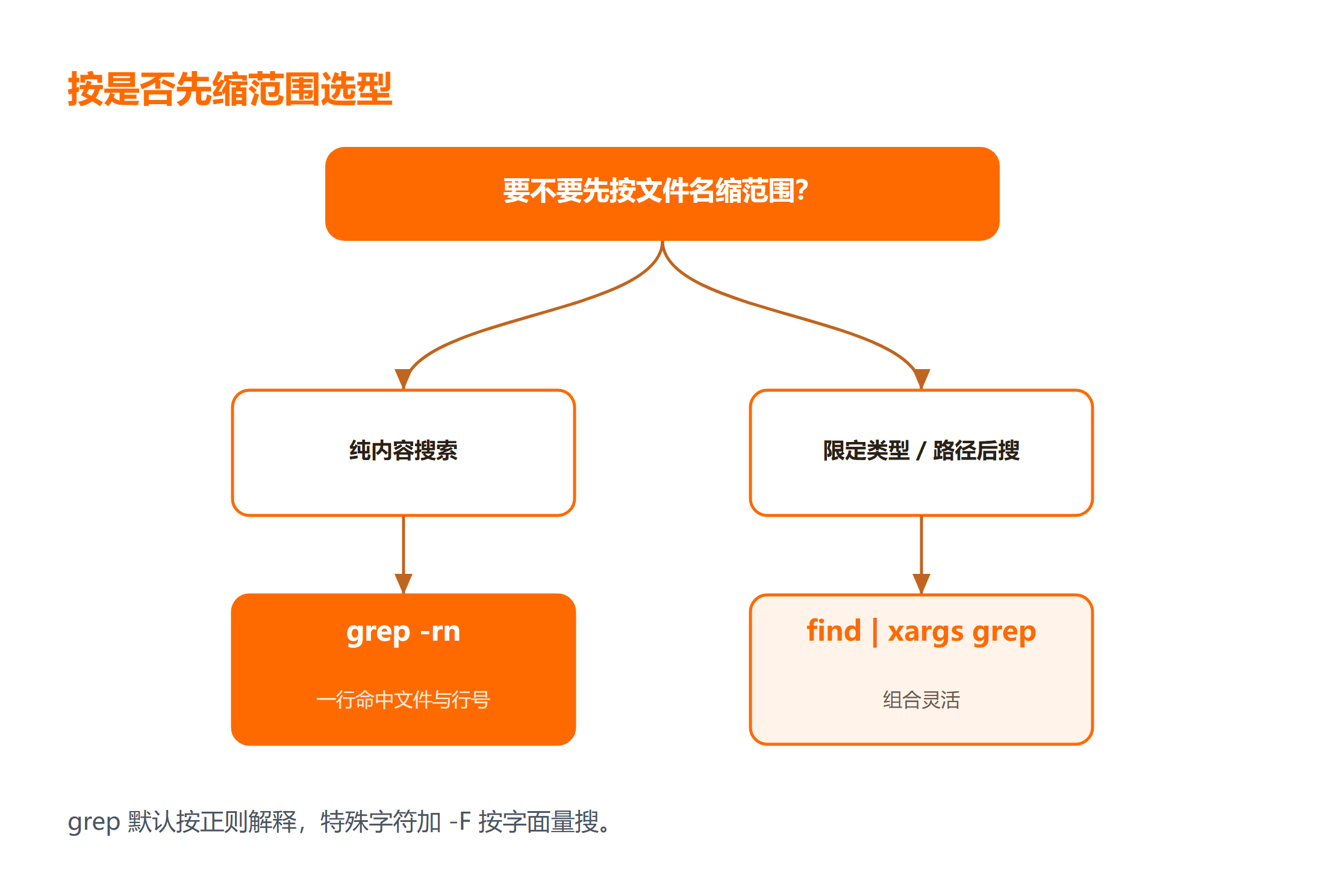 Linux 查找关键字文件方案选型决策