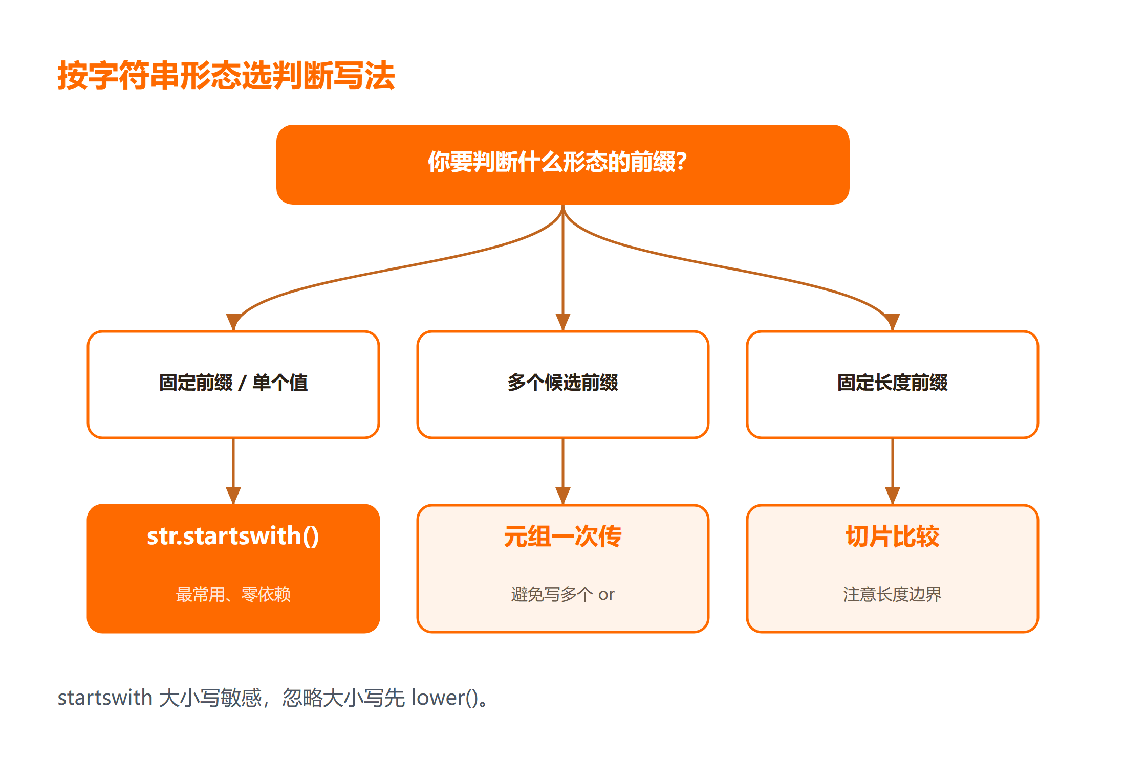 Python 前缀判断方法选型决策