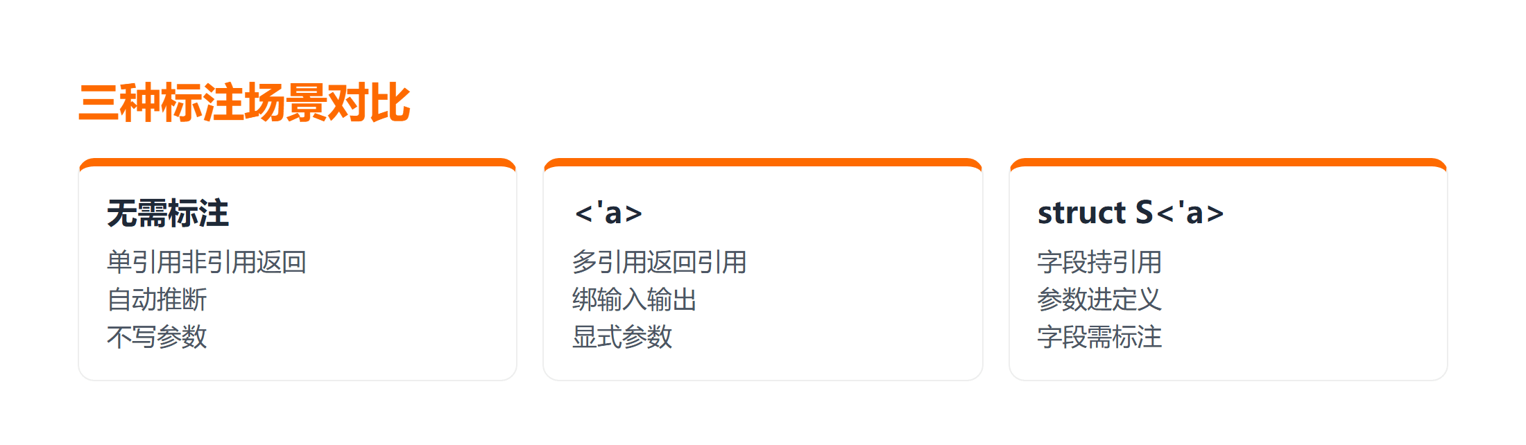函数返回引用与结构体持引用的标注差异