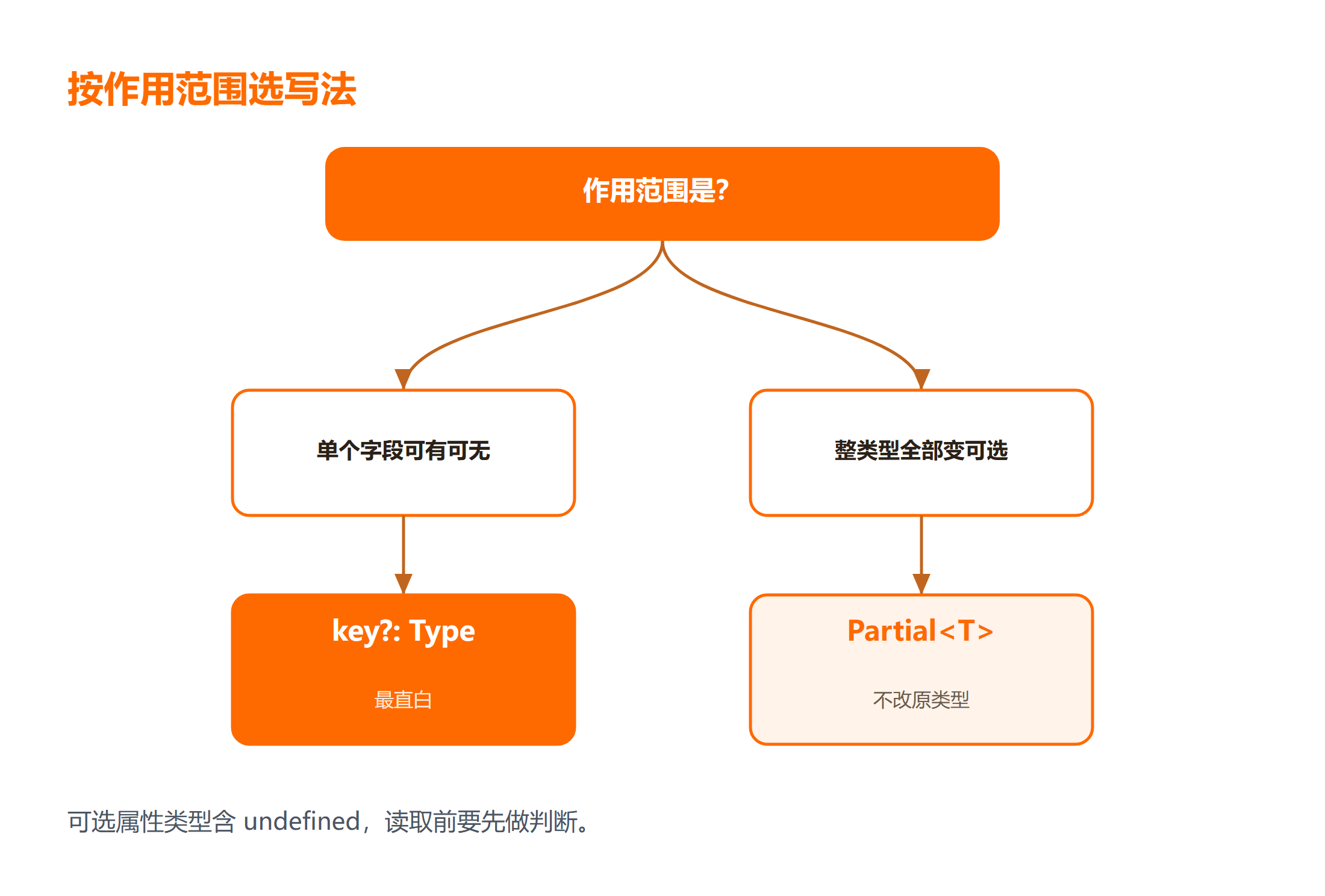 TypeScript 可选属性写法选型决策