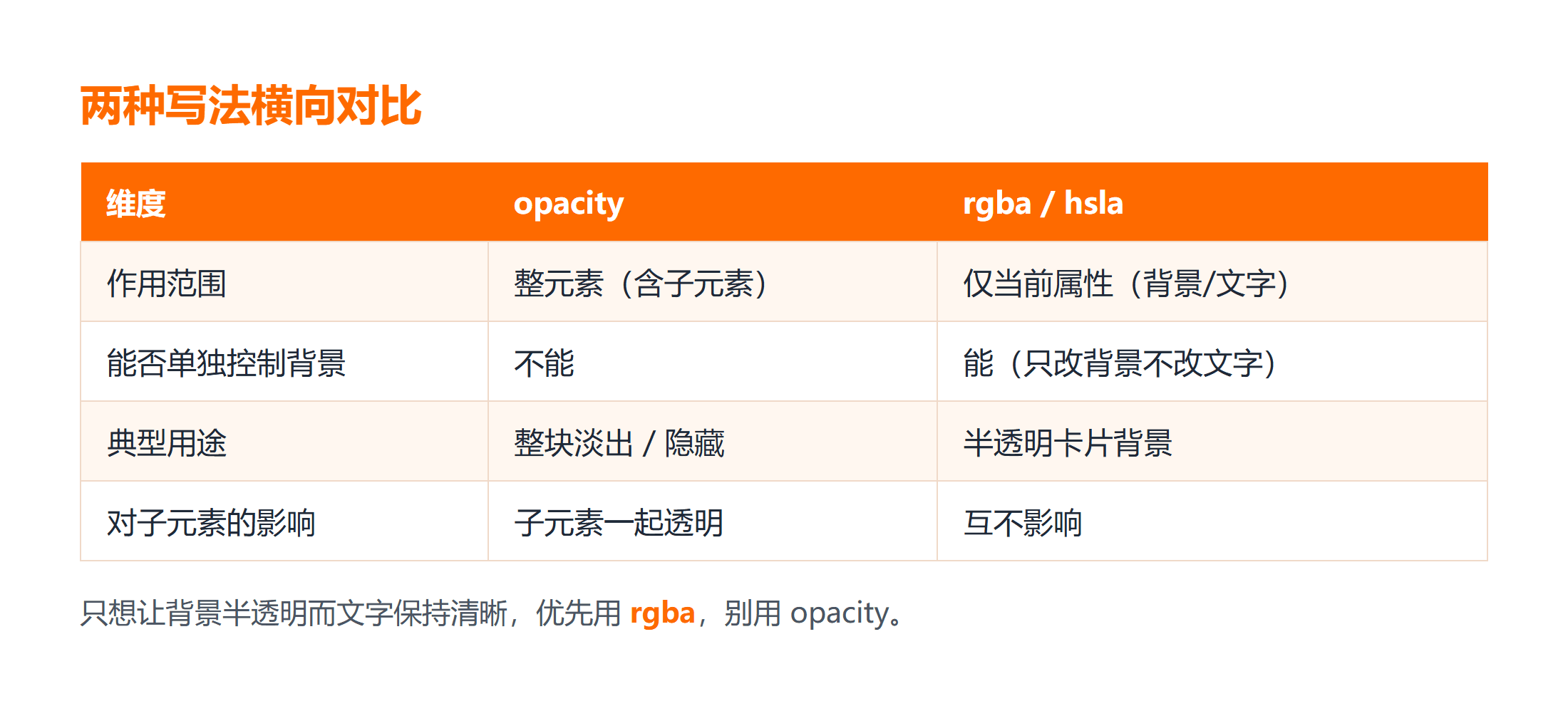 opacity 与 rgba 透明度写法横向对比