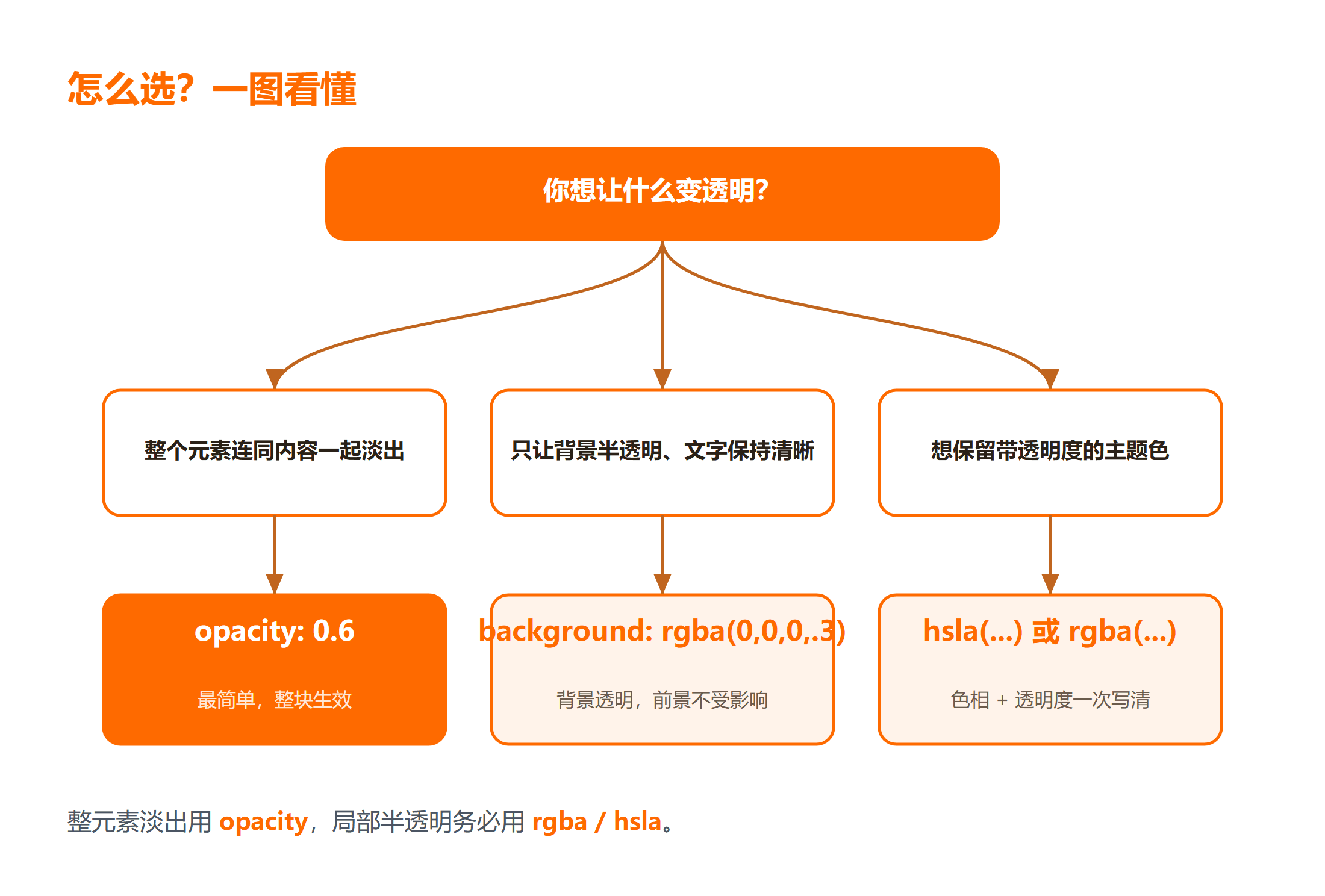 CSS 透明度写法怎么选?