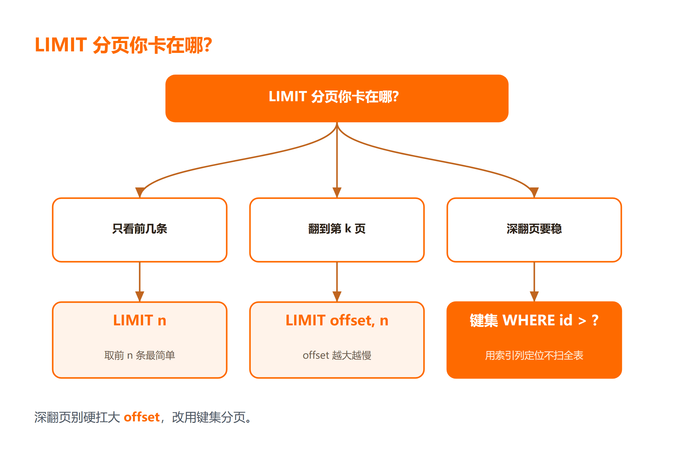 MySQL LIMIT 分页三种场景图