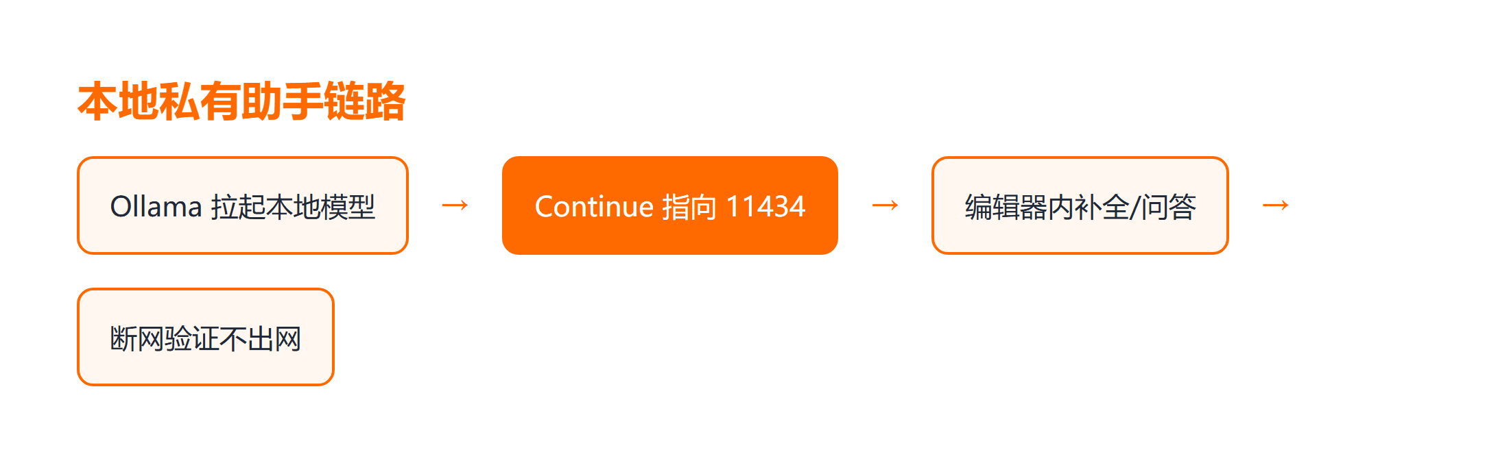 Ollama 配 Continue 本地助手链路图