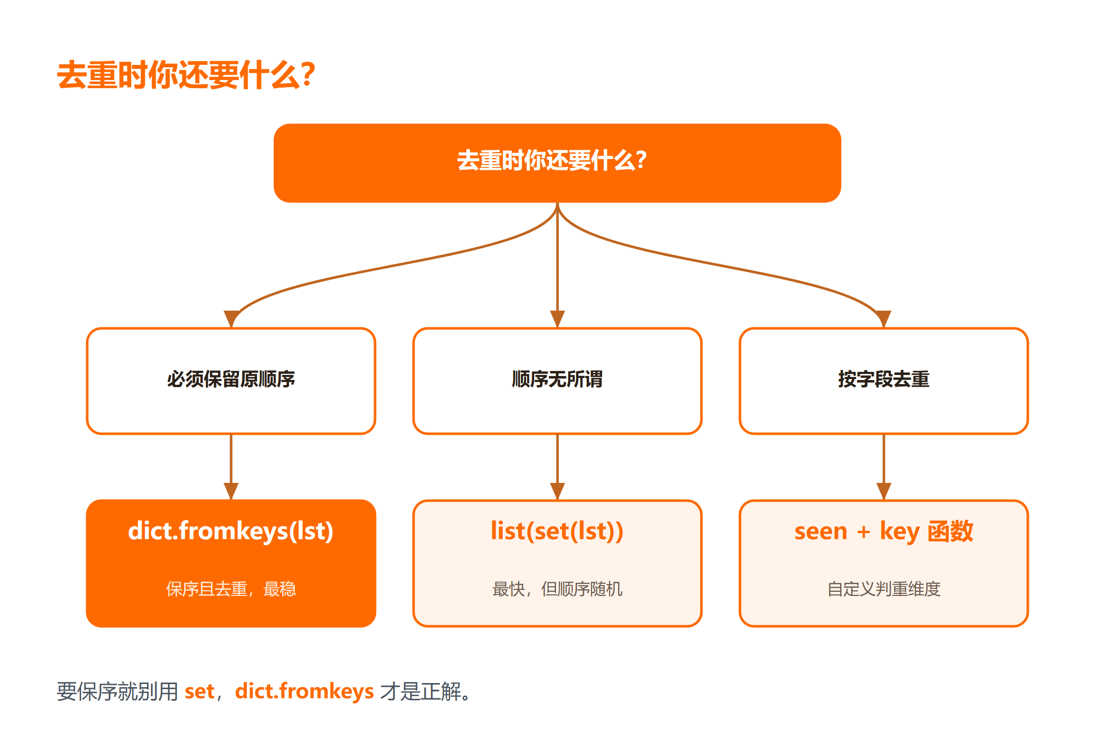 Python 列表去重方式选择图