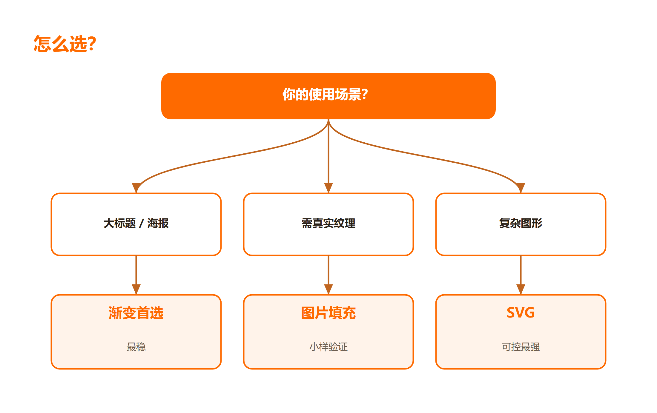 CSS 文字填充背景做法怎么选