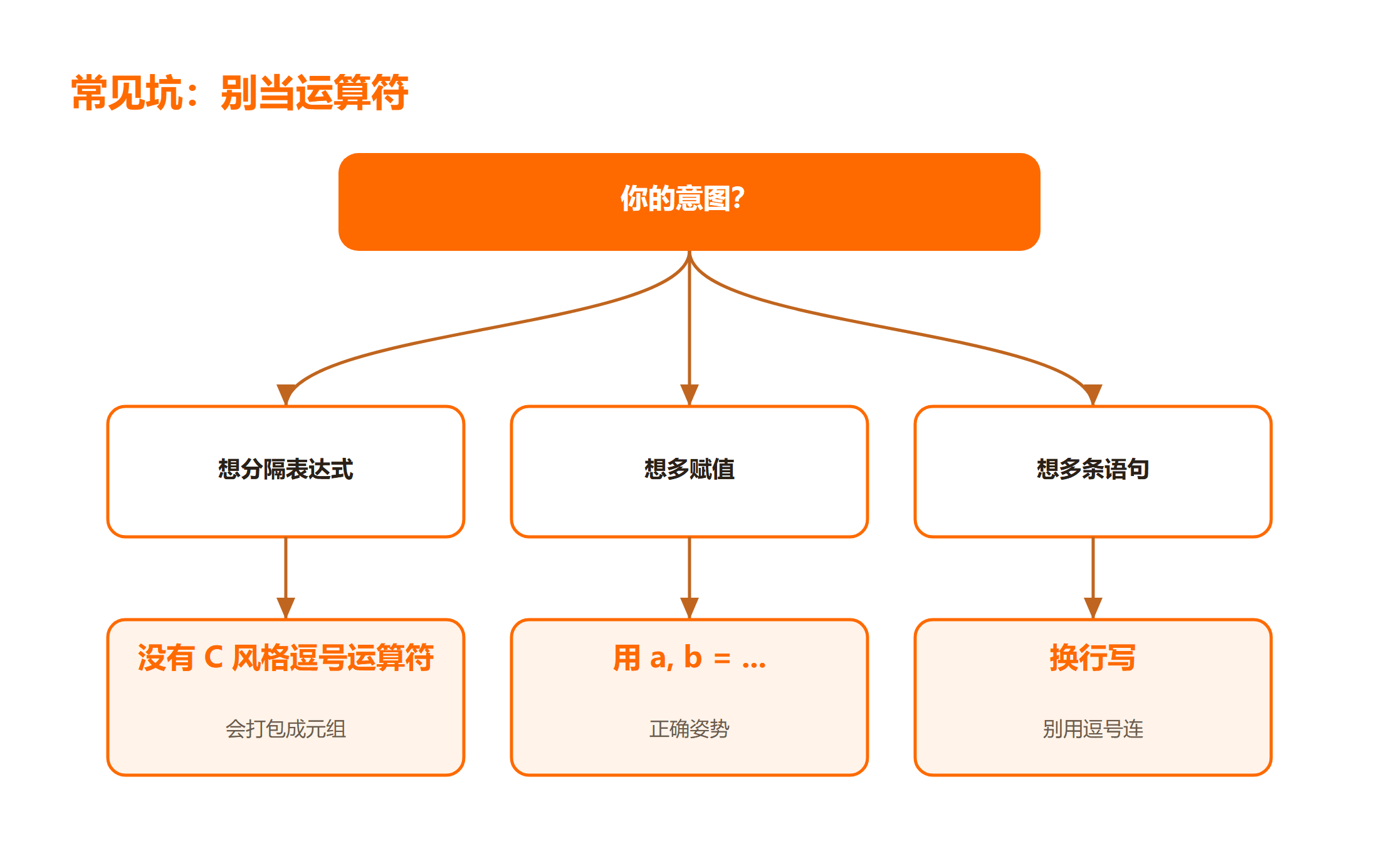 python 逗号常见坑:别当运算符