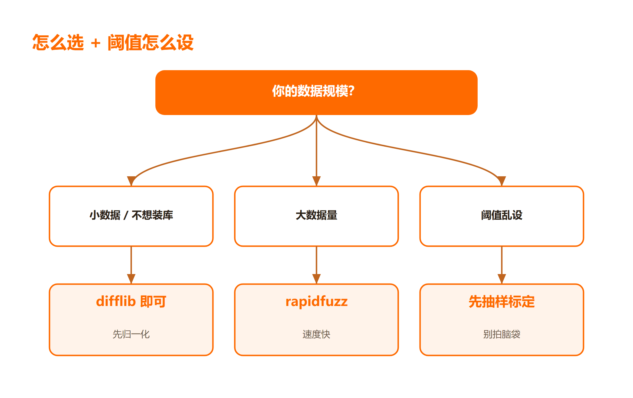 python 模糊匹配怎么选与阈值怎么设