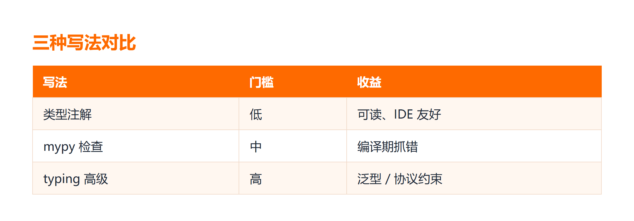 Python 强类型三种写法对比