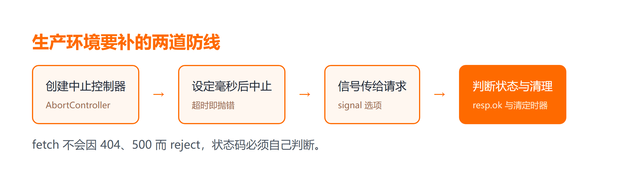 加上超时控制后的请求执行流程