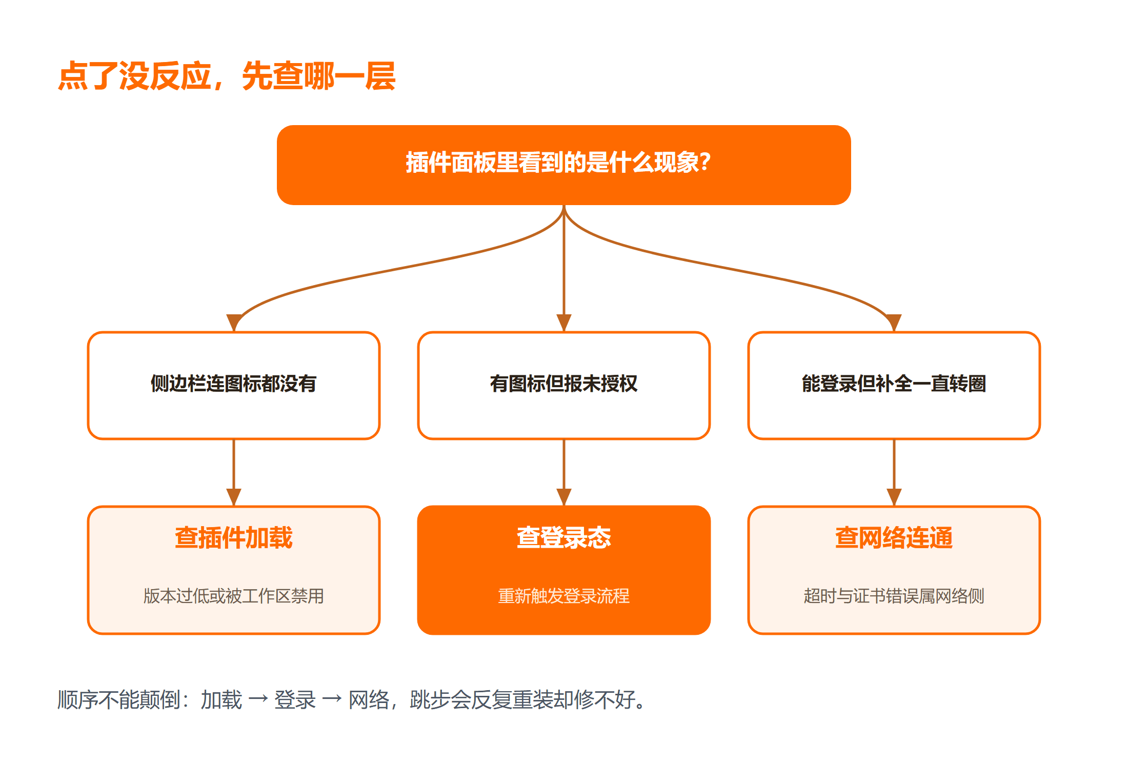 插件装完没反应的三类原因排查顺序
