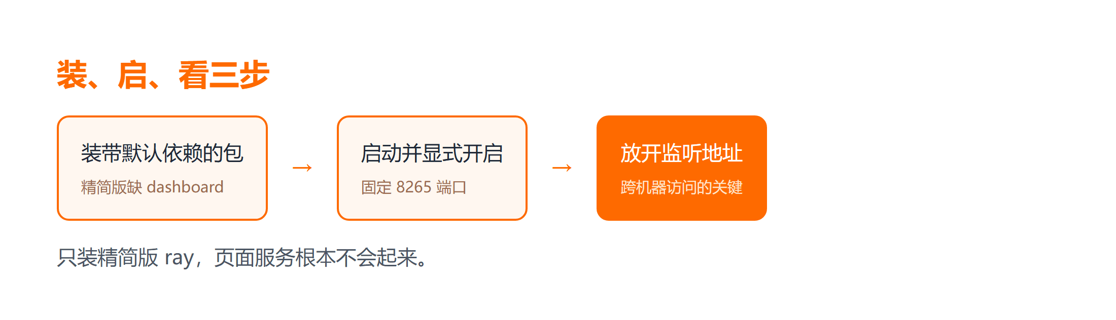 Ray 管理页面从安装到打开的三步流程