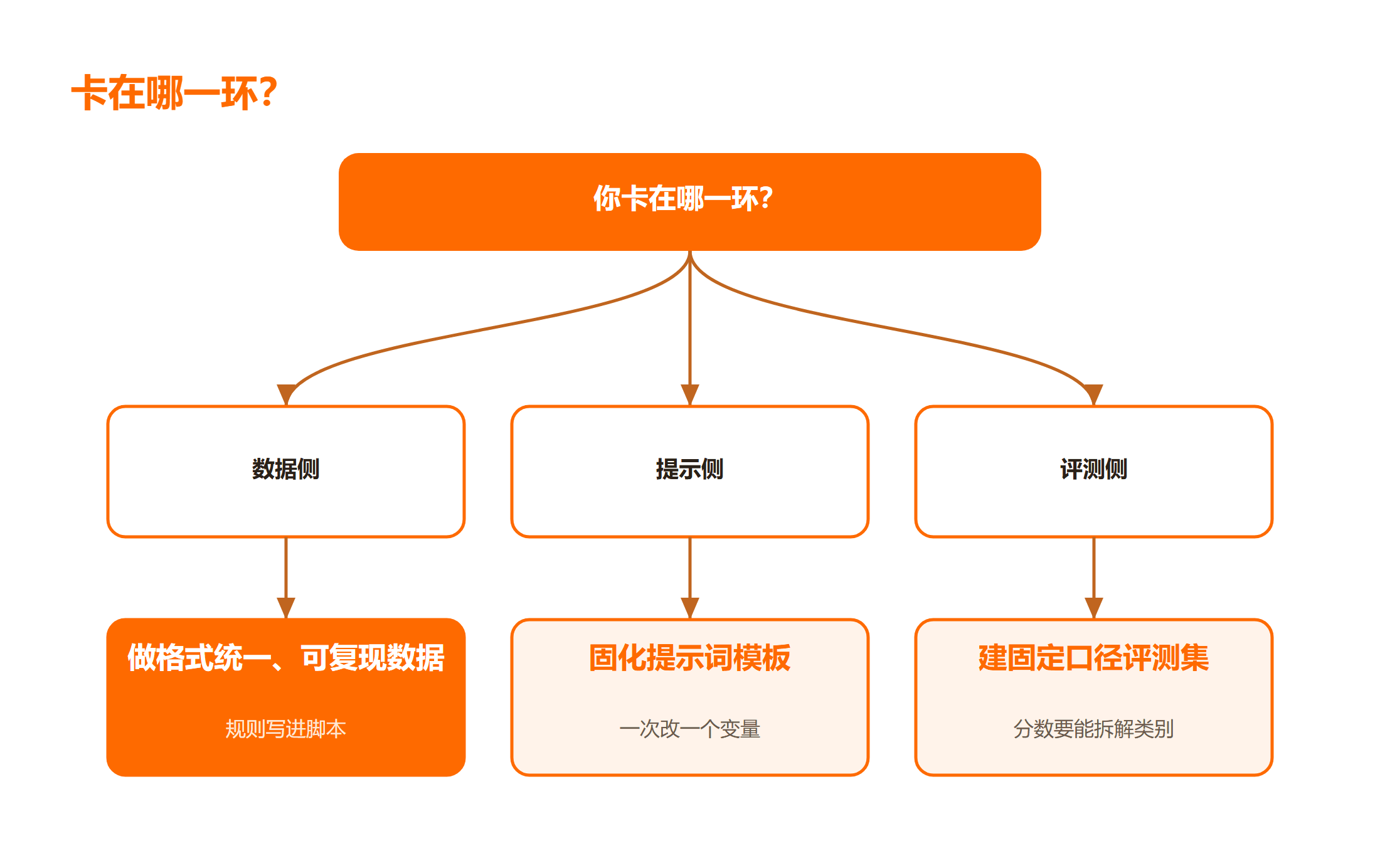 AI 训练师三块工作的分工与自检标准