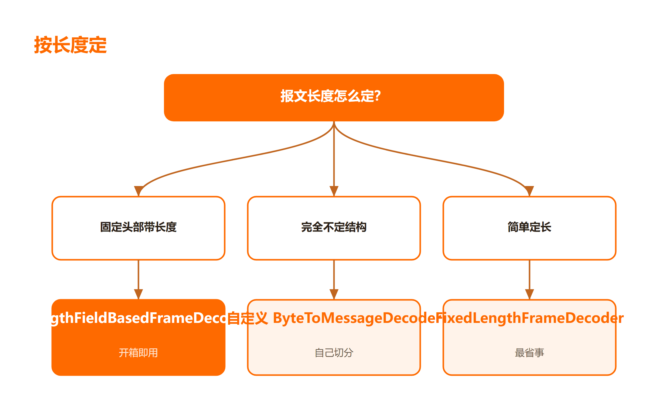 Netty 动态编解码四种方案的取舍决策树