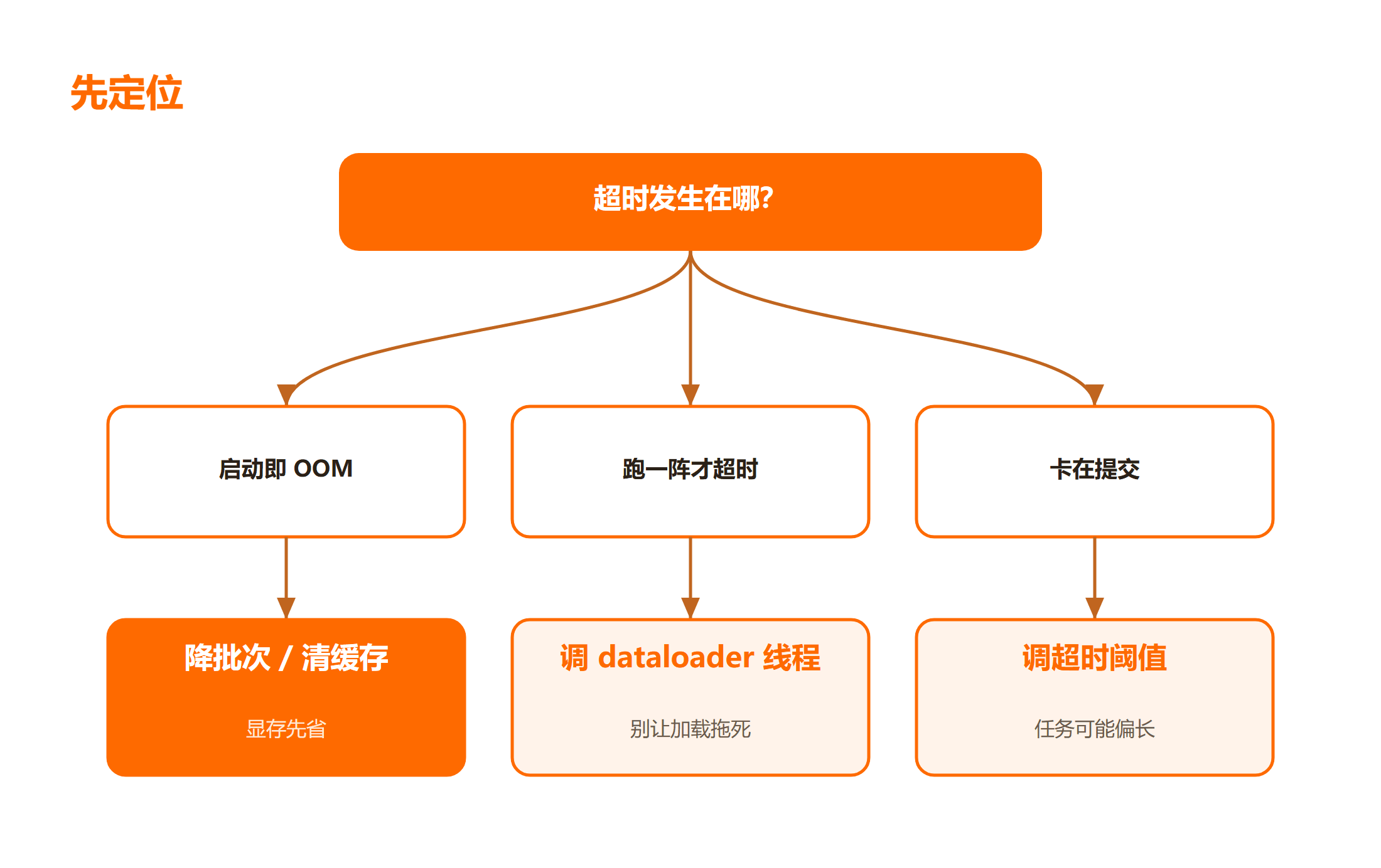 PyTorch 训练超时的三类成因对照