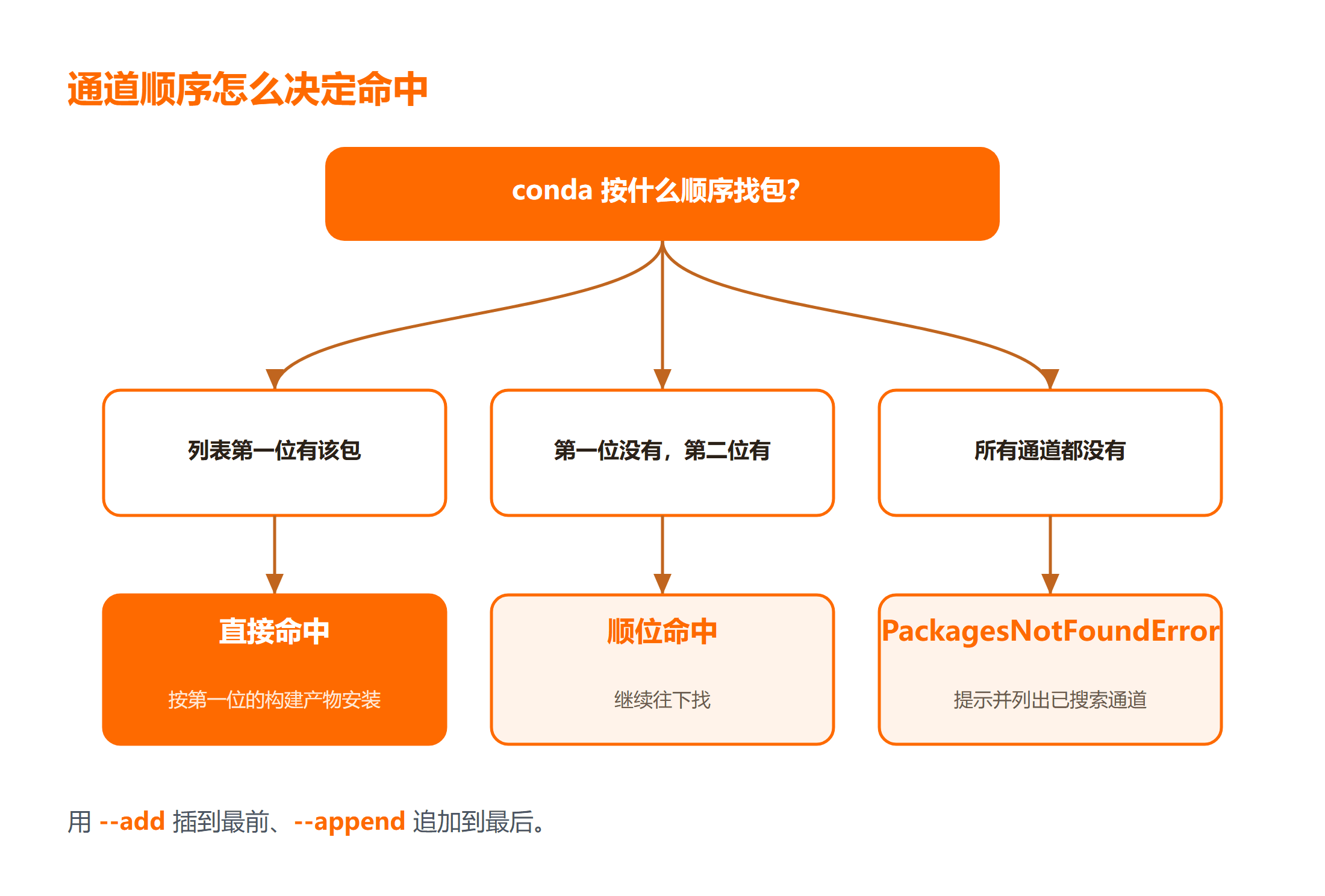 channels 列表顺序与包命中结果的对应关系