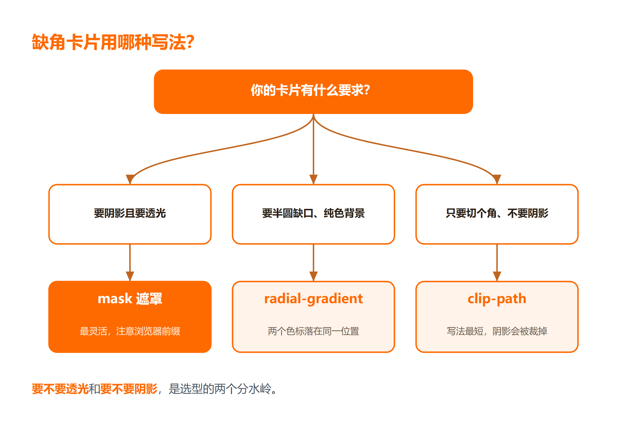 三种写法的取舍决策路径
