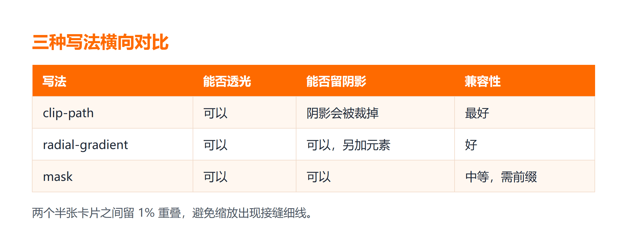 三种写法在透光性阴影保留与代码量上的对比