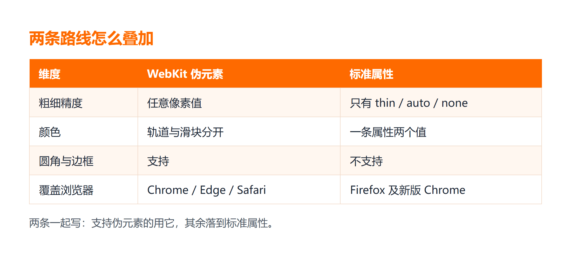 伪元素路线与标准属性路线的覆盖范围对比