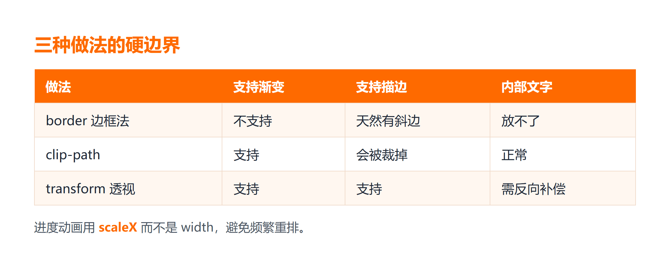 三种做法在渐变描边与文字变形上的差异