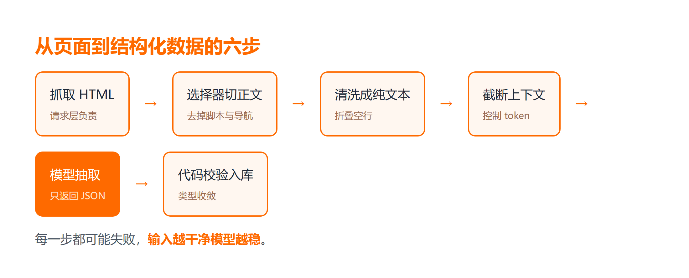 从 HTML 到结构化 JSON 的六步流水线