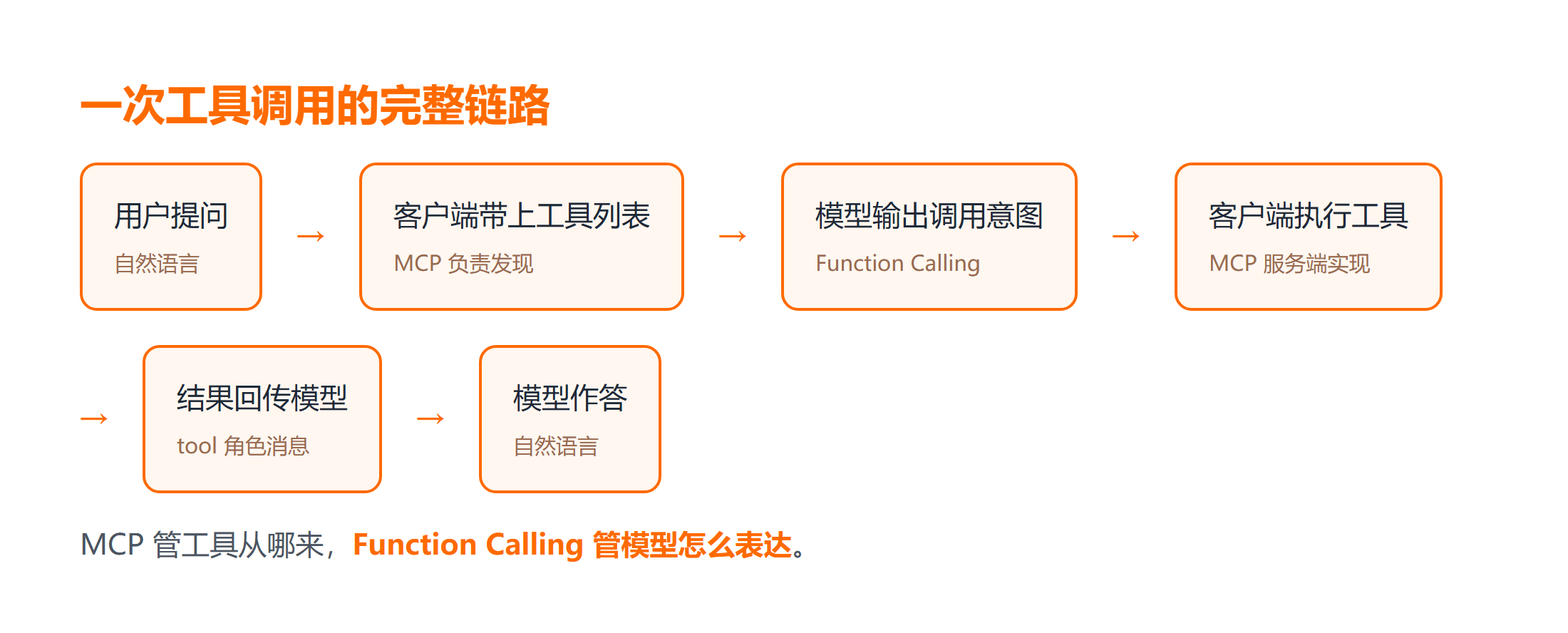 一次工具调用在客户端模型与服务端之间的完整链路